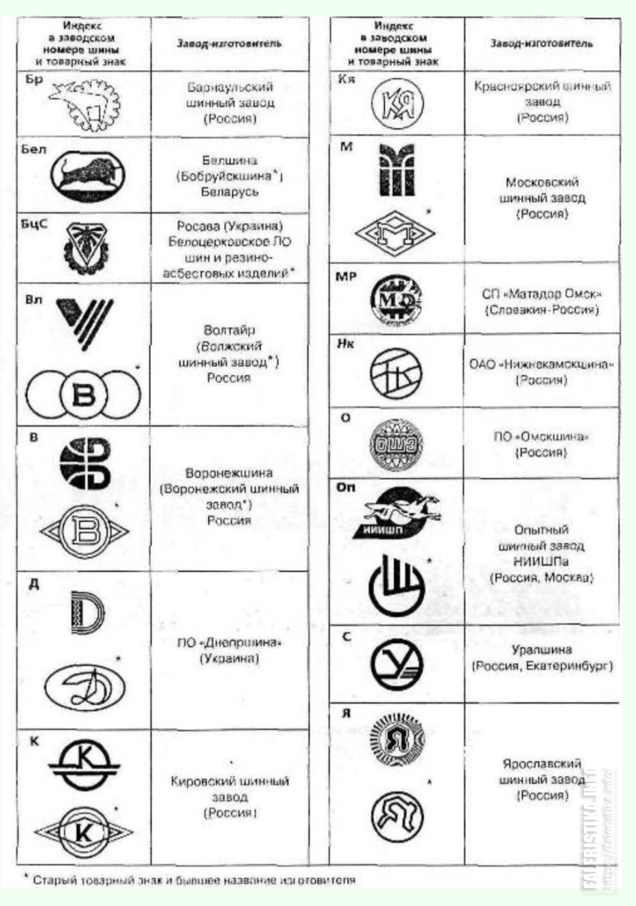 Товарные знаки шинных заводов СССР